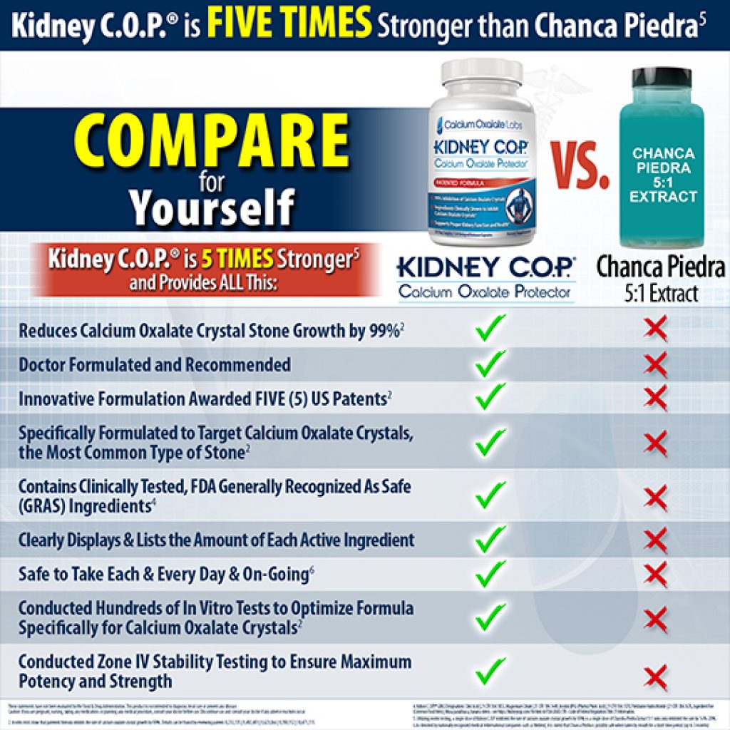 Kidney COP stronger than Chanca Piedra
